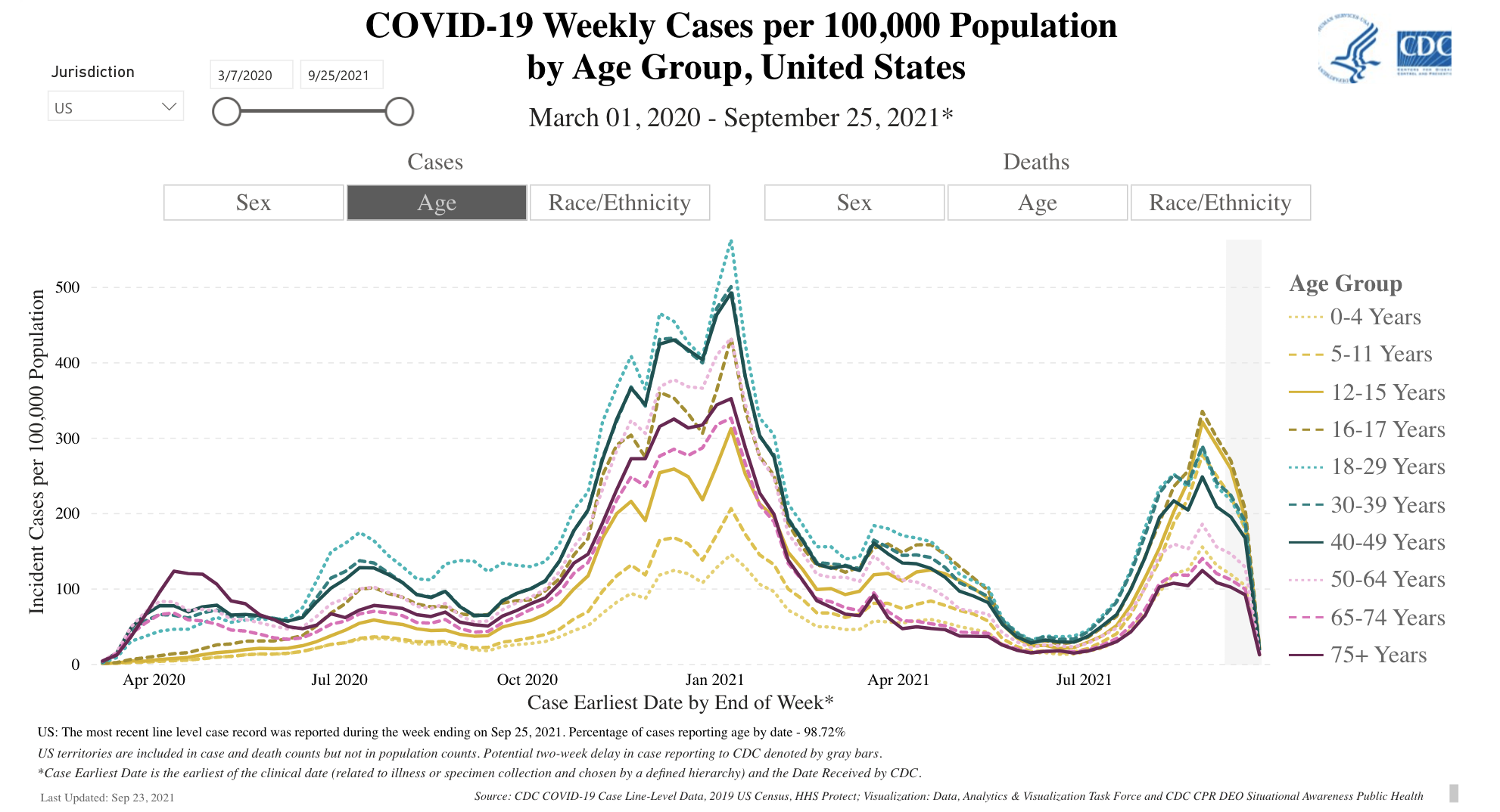 Covid-19 Weekly Cases of Covid