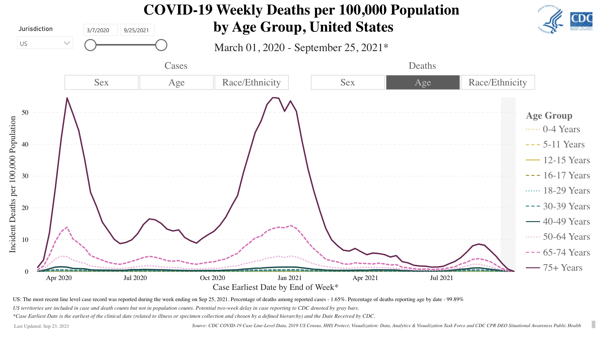 Death rates remain exceedingly low in children, you can’t even see the kids line on this graph