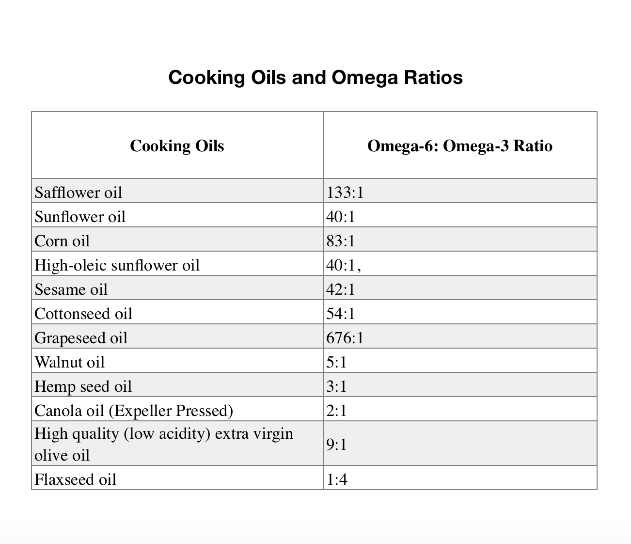 cooking oils omega ratios.png