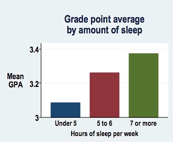 GPA sleep