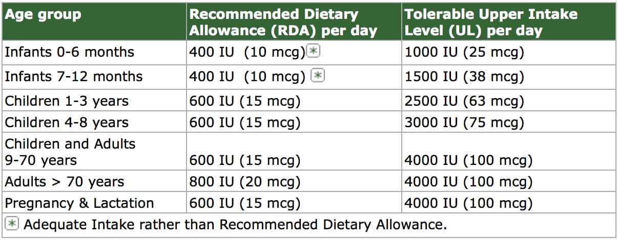 Daily requirements of vitamin D for Eczema Treatment