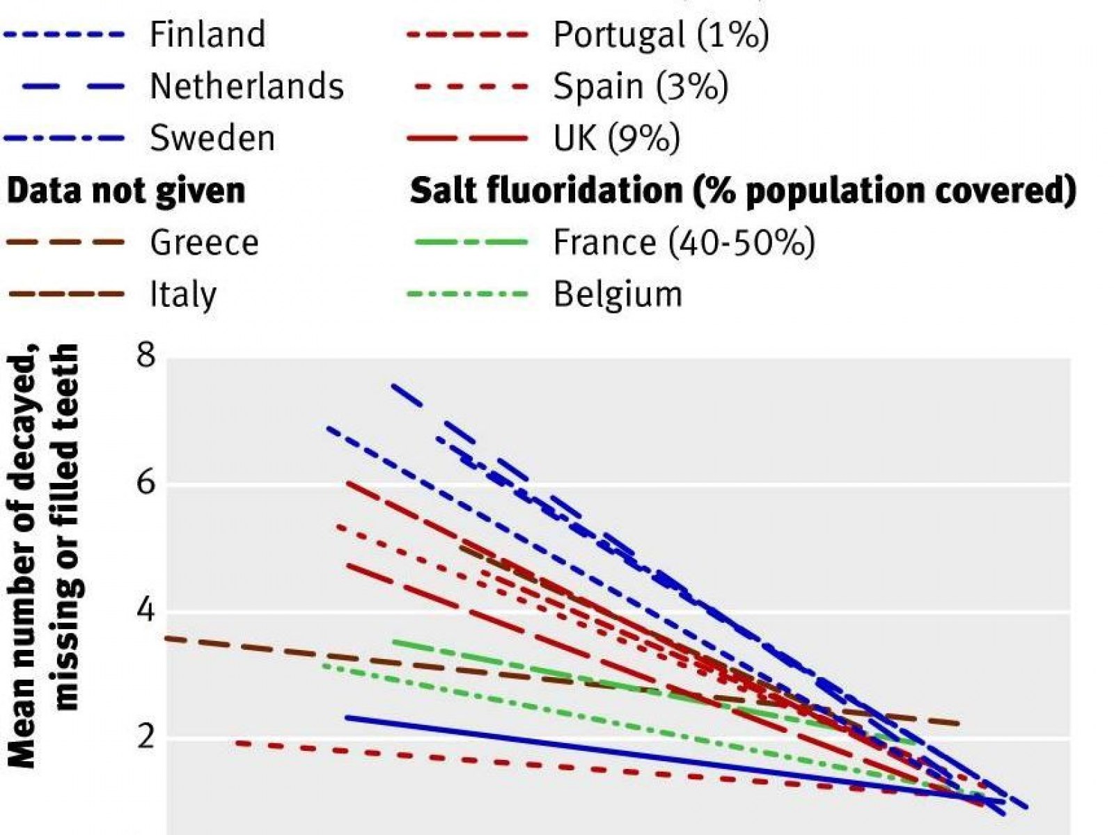 Rates of cavities have declined by similar amounts in countries with and without fluoridation.KK CHENG ET AL / BMJ